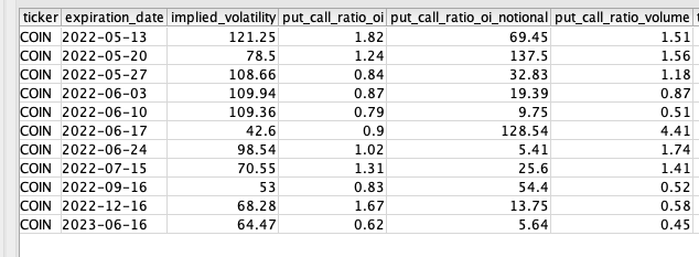 options_eye's tweet photo. Being asked for the Option history for $COIN before the market close (before crash)

Let's do time travel to May 10.

Data: For exp. 05-13 options
1. 1.8 put open interest contract per 1 call contract
2. $69 on put per each dollar on call
3. 1.5 put traded per each call traded https://t.co/siVZx6KVhI