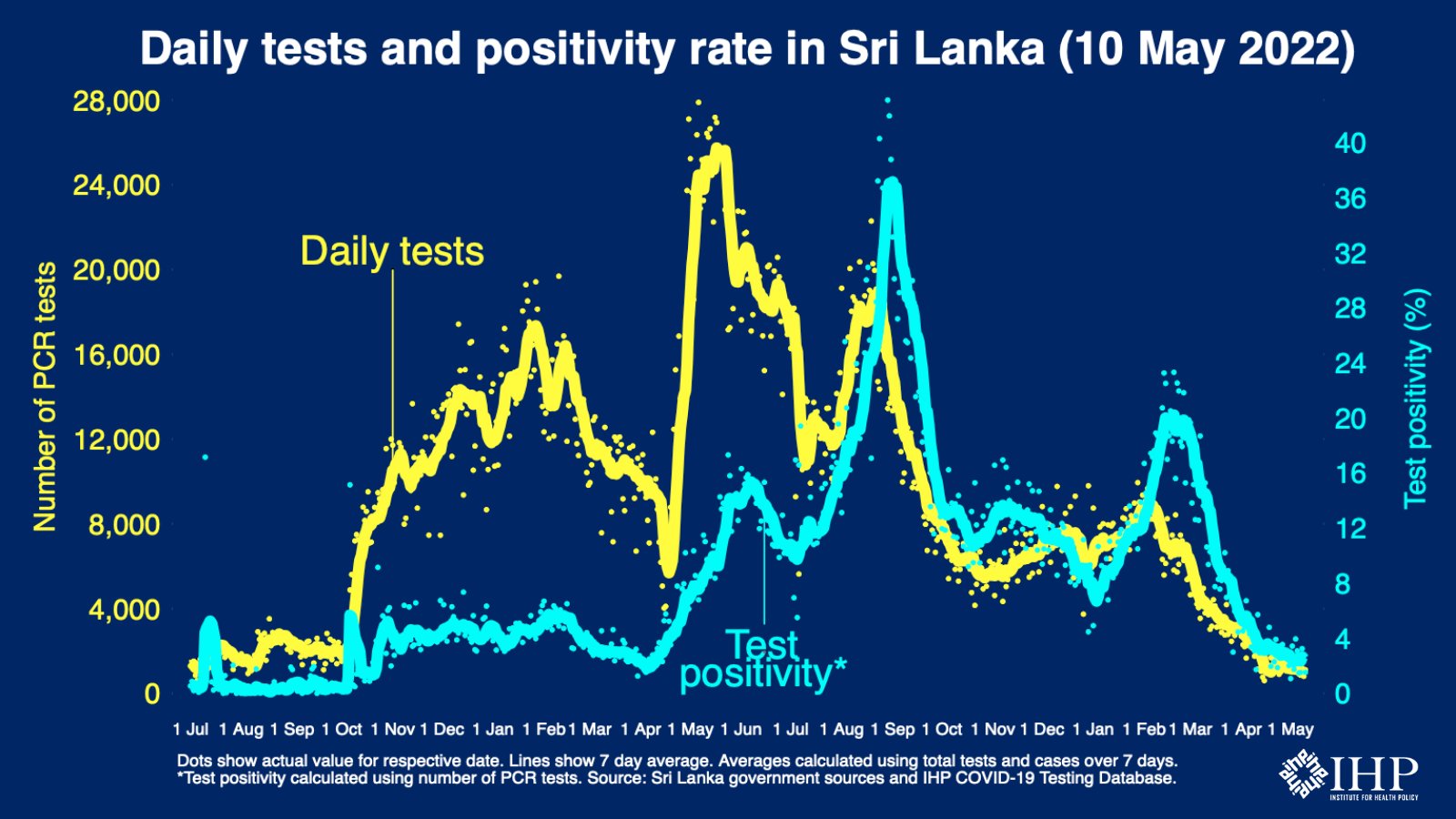 Sri Lanka records less than 10 covid cases