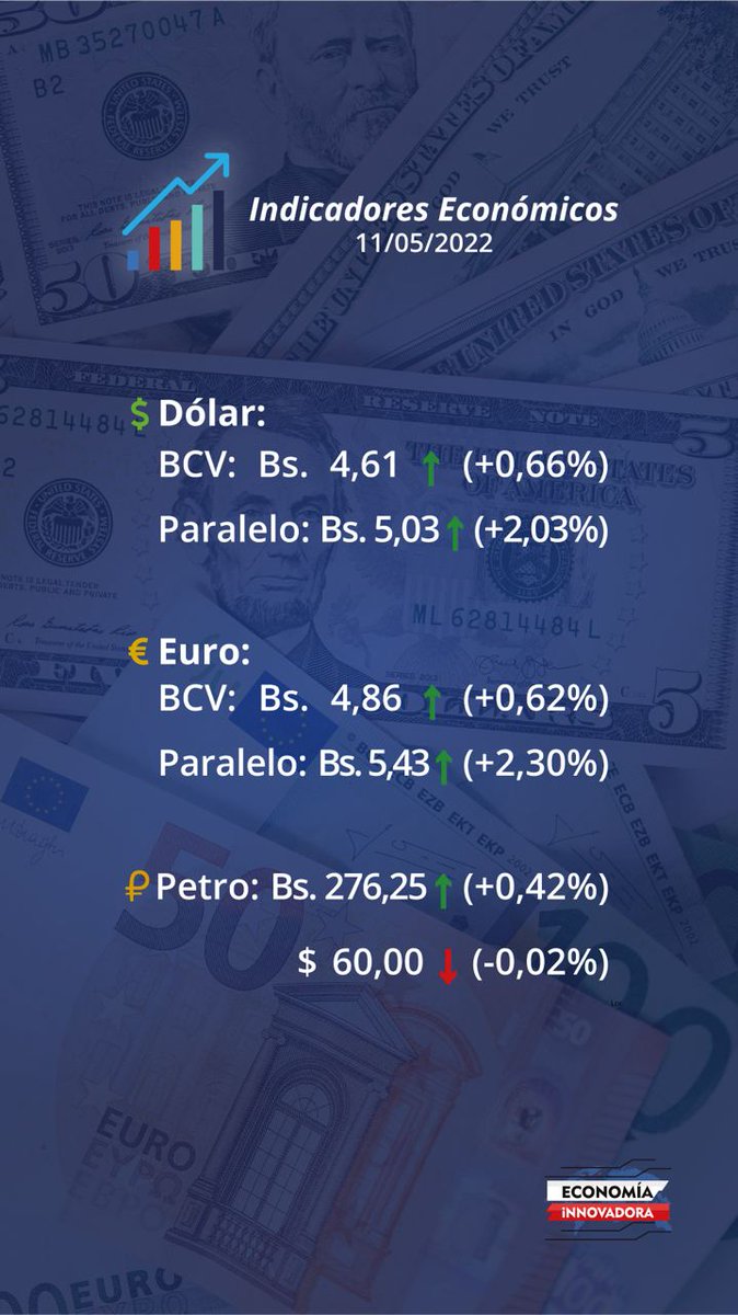 EcoInnovadora's tweet photo. #DatoEconómicos | Principales Indicadores Económicos de este 11 de mayo de 2022

#EconomíaInnovadora https://t.co/QdeRlCYPZE