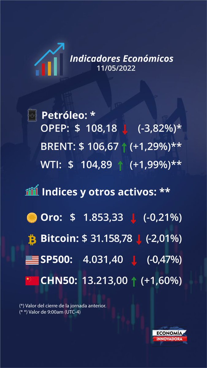 EcoInnovadora's tweet photo. #DatoEconómicos | Principales Indicadores Económicos de este 11 de mayo de 2022

#EconomíaInnovadora https://t.co/QdeRlCYPZE