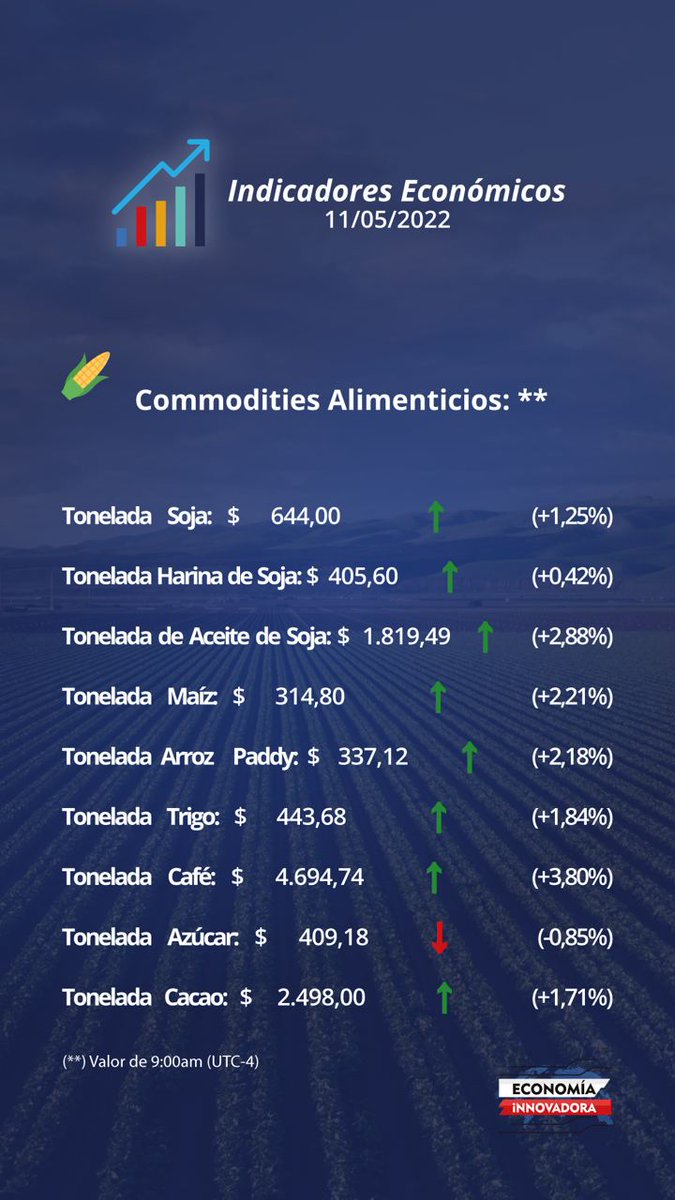 EcoInnovadora's tweet photo. #DatoEconómicos | Principales Indicadores Económicos de este 11 de mayo de 2022

#EconomíaInnovadora https://t.co/QdeRlCYPZE
