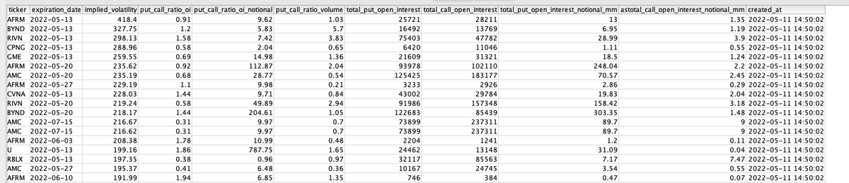options_eye's tweet photo. Largest IV ticker - Updated

In the format of triple ratios.

Table explained
1. open interest counting the contracts
2. open interest notional comparing the $
3. volume is the volume traded in the day

Tips: make sure triple ratios are in the same direction. https://t.co/tms1yYO2EY