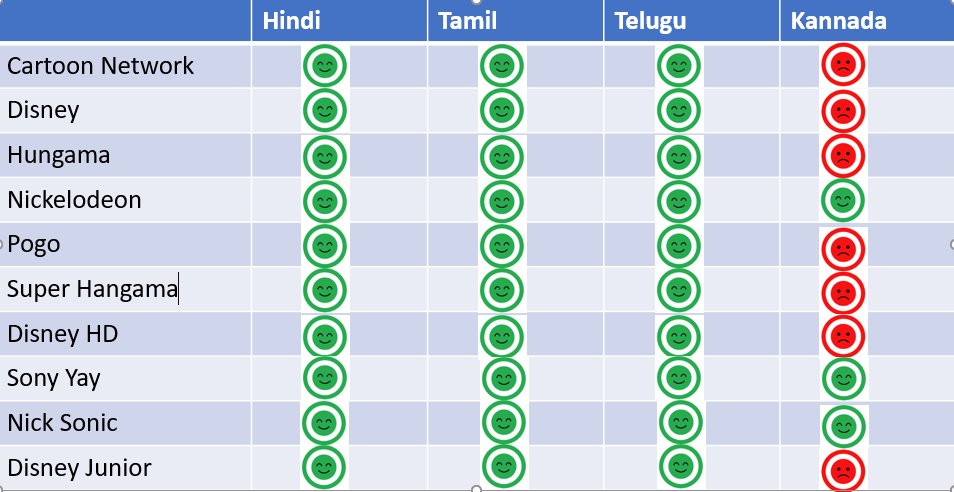 kodlady's tweet photo. ಕನ್ನಡದ ಮಕ್ಕಳಿಗೇಕೆ ವೈವಿಧ್ಯಮಯ ಕಾರ್ಟೂನ್‌ ಗಳು ಸಿಗುತ್ತಿಲ್ಲ!?
Pls add Kannada channels/audio feed for your leading children channels.
@WarnerBrosIndia @DisneyIndia @DiscoveryIN https://t.co/DkWv3qa8xA