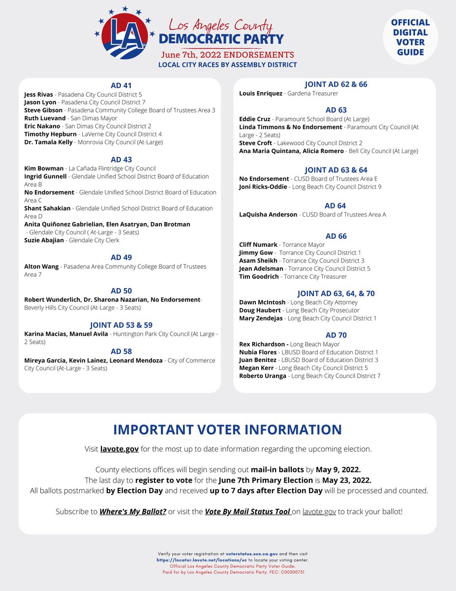 Los Angeles! Primary Voting is happening and ballots are in your mailbox!

Here’s a handy voter guide with our endorsed candidates to help you out! 

Visit lacdp.org/candidates for more information or to download your guide! #CAVotes #LAVotes #VoteBlue #Blue22