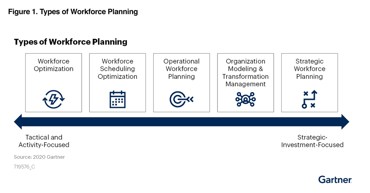 According to Gartner, “Application leaders supporting human capital management technology transformation should invest in labor market insights data by conducting a market scan and selecting solutions best aligned to their industry.” 

See the report: skyhive.ai/gartner-report