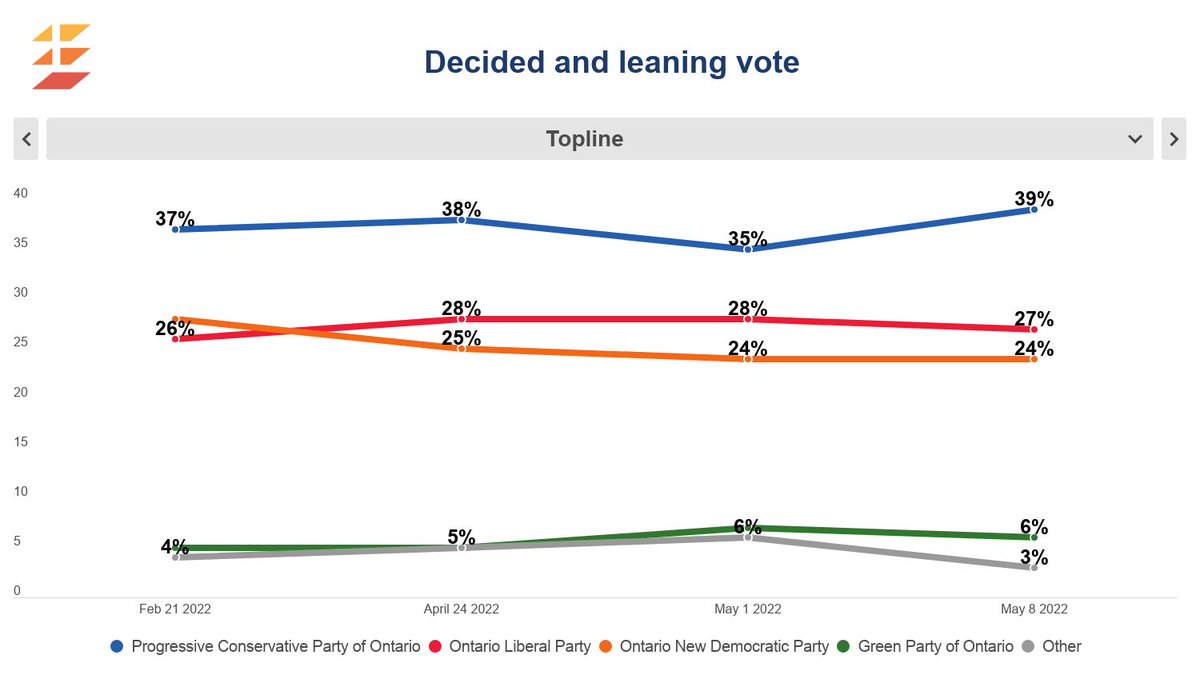 EarnscliffeCda's tweet photo. Our latest #ONelxn polling data is in showing PC support climbing to 39% with Liberals at 27% and NDP at 24%. For more on the regional and demographic split, plus a look at second choice support, visit https://t.co/JjoUdJevEo  #onpoli https://t.co/loB0CzRrHH