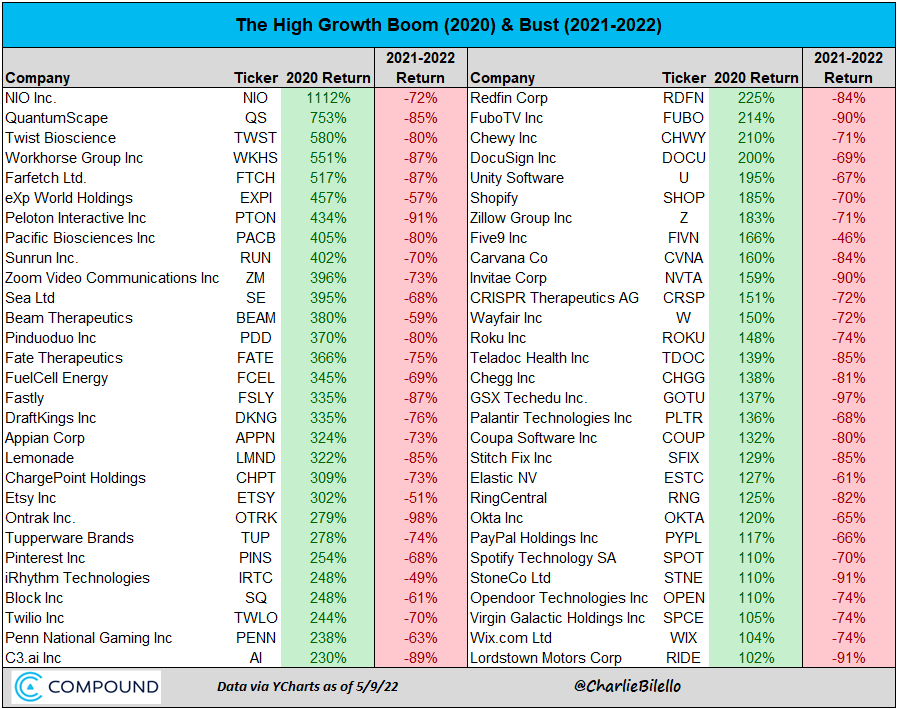 charliebilello's tweet photo. New Post:

9-Chart Wednesday...

https://t.co/P9cRITqsWl https://t.co/xo3MEeEJyD