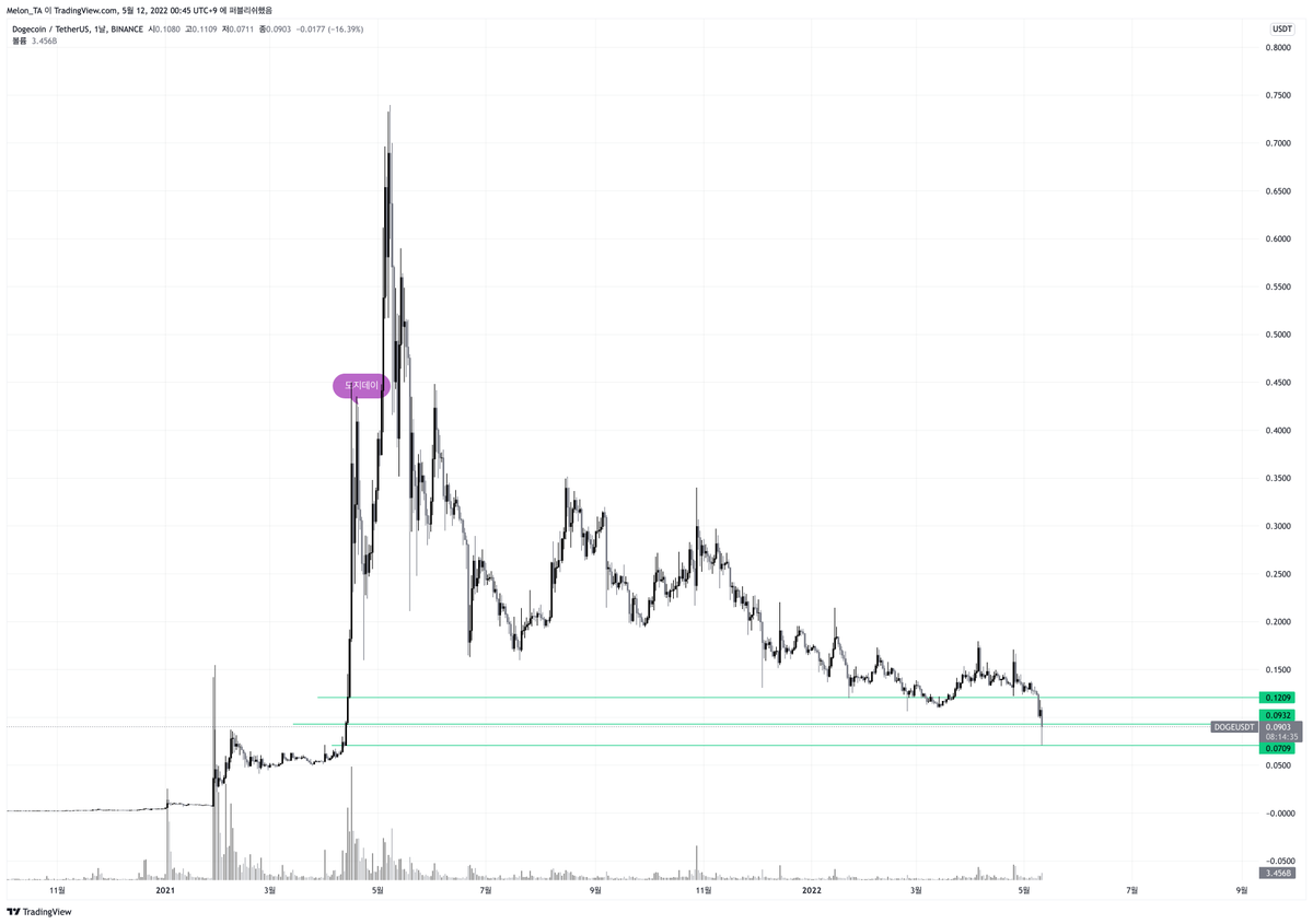 CryptoSalon2022's tweet photo. $DOGE 

예상했던 구간까지 6개월이 걸렸지만 왔습니다.

시장하고 별개로 튀어 오를지?
불확실성이 너무 큰 자리 https://t.co/suV5mLu8im