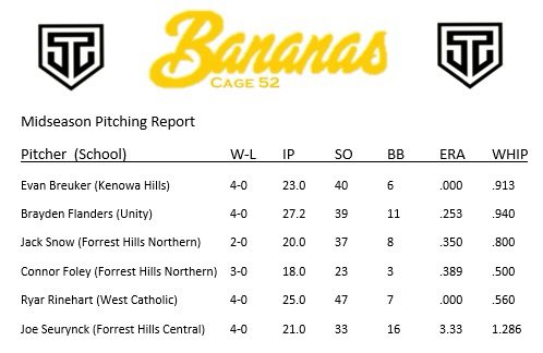 Cage52Bananas's tweet photo. 🍌Banana Update 🍌
After last nights battle between @BFlanders2022 @RinehartRyar, Flanders moves to 5-0 and Ryar has his first loss.
Amazing to see all the hard work these guys put in all winter long is truly paying off. #cage52 #bananagang #pitcherspitch #dudesbeingdudes https://t.co/eucXpbVOC3