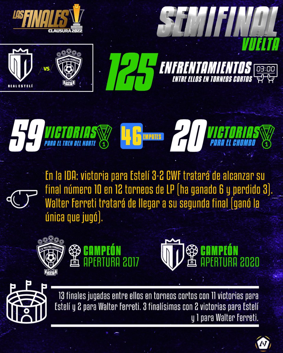 lgaprimera's tweet photo. Liga en números 📊
El enfrentamiento entre @realestelifc🆚 @SomosFerretti. 🔥
#Clausura2022 #SemisLP #nuestraliga https://t.co/zEEpBAxSbY