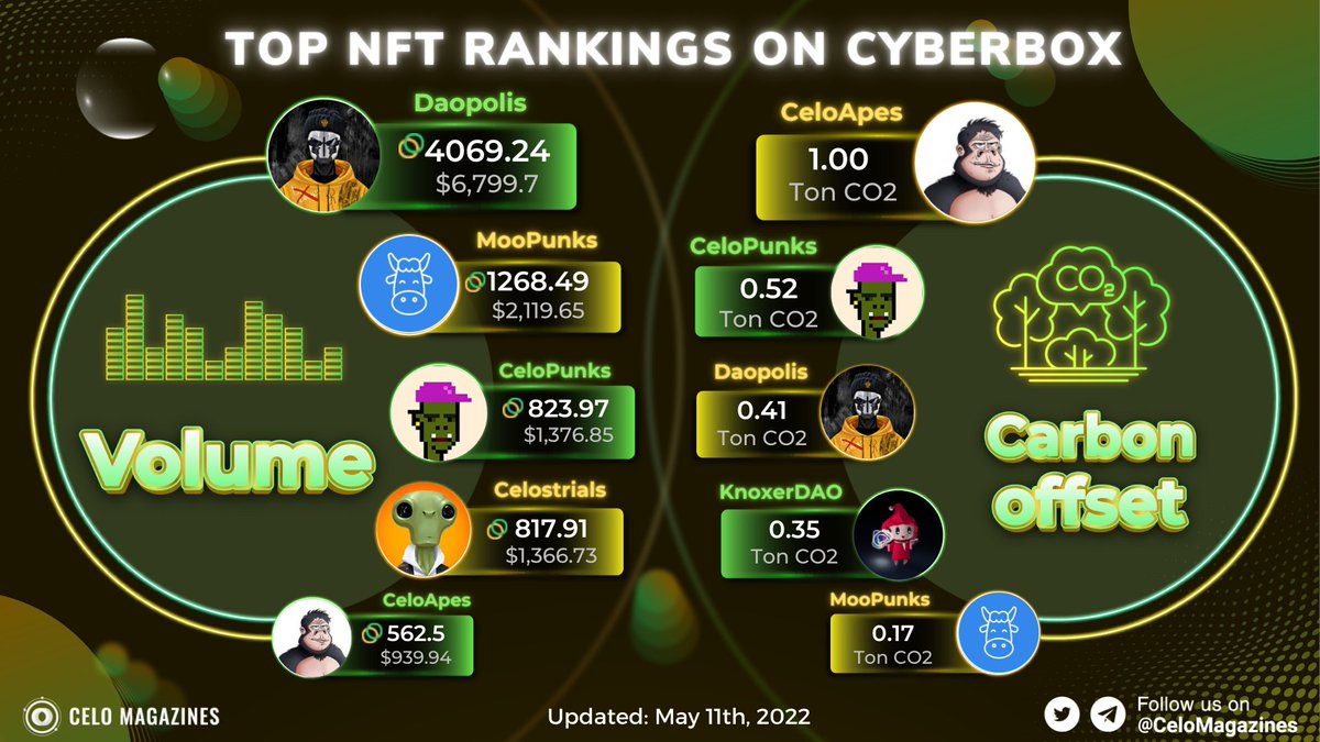 CeloMagazines's tweet photo. ⚡️Top NFT Ranking on @cybertime_eth
 
Volume $CELO
1⃣ #Daopolis  4069.24
2⃣ #MooPunks 1268.49
3⃣ @CeloPunks 823.97

☘️Carbon Offset (Ton CO2)
1⃣ @Celo_Apes  1.00   
2⃣ @CeloPunks 0.52     
3⃣  #Daopolis 0.41     

#CeloMagazines #CELO #NFTs #NFTProjects #NFTCommumity https://t.co/5QhQnkEBXi