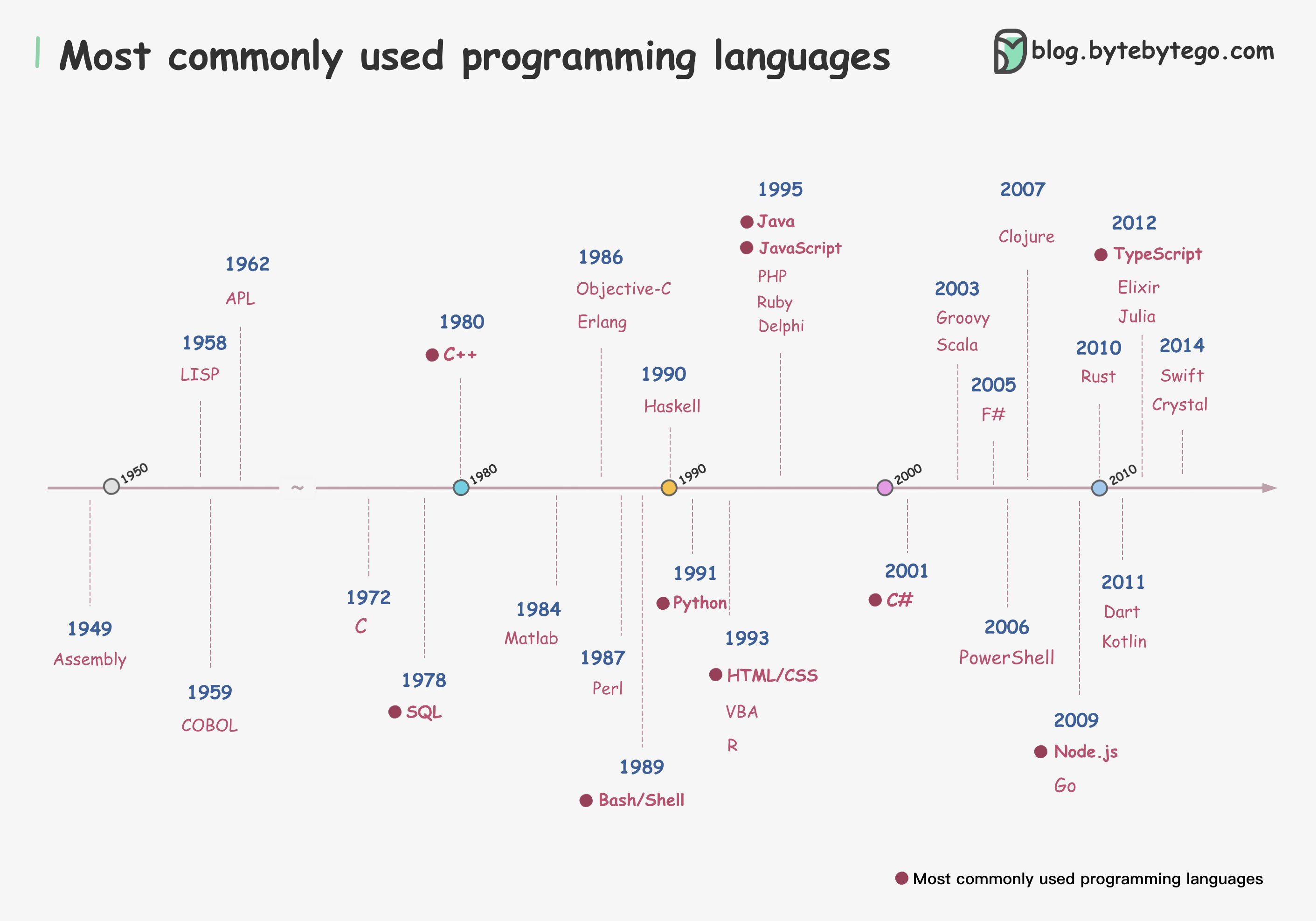 Alex Xu on X: 16 Rust 17 Ruby 18 Dart 19 Assembly 20 Swift 21 R 22 VBA 23  Matlab 24 Groovy 25 Objective-C 26 Scala 27 Perl 28 Haskell 29 Delphi