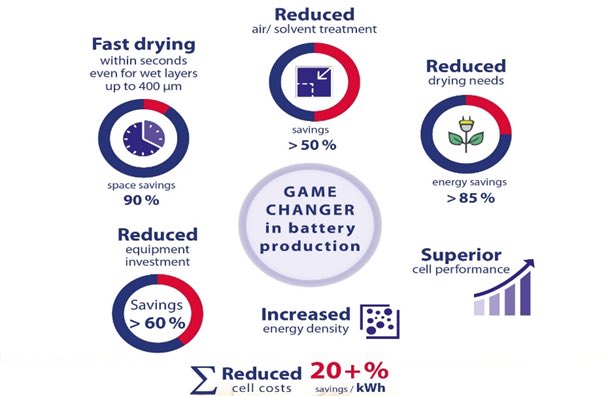 Yes all this is possible with adphos aNIR in battery production #batteryproduction, #anode, #cathode, #thermalprocessing.