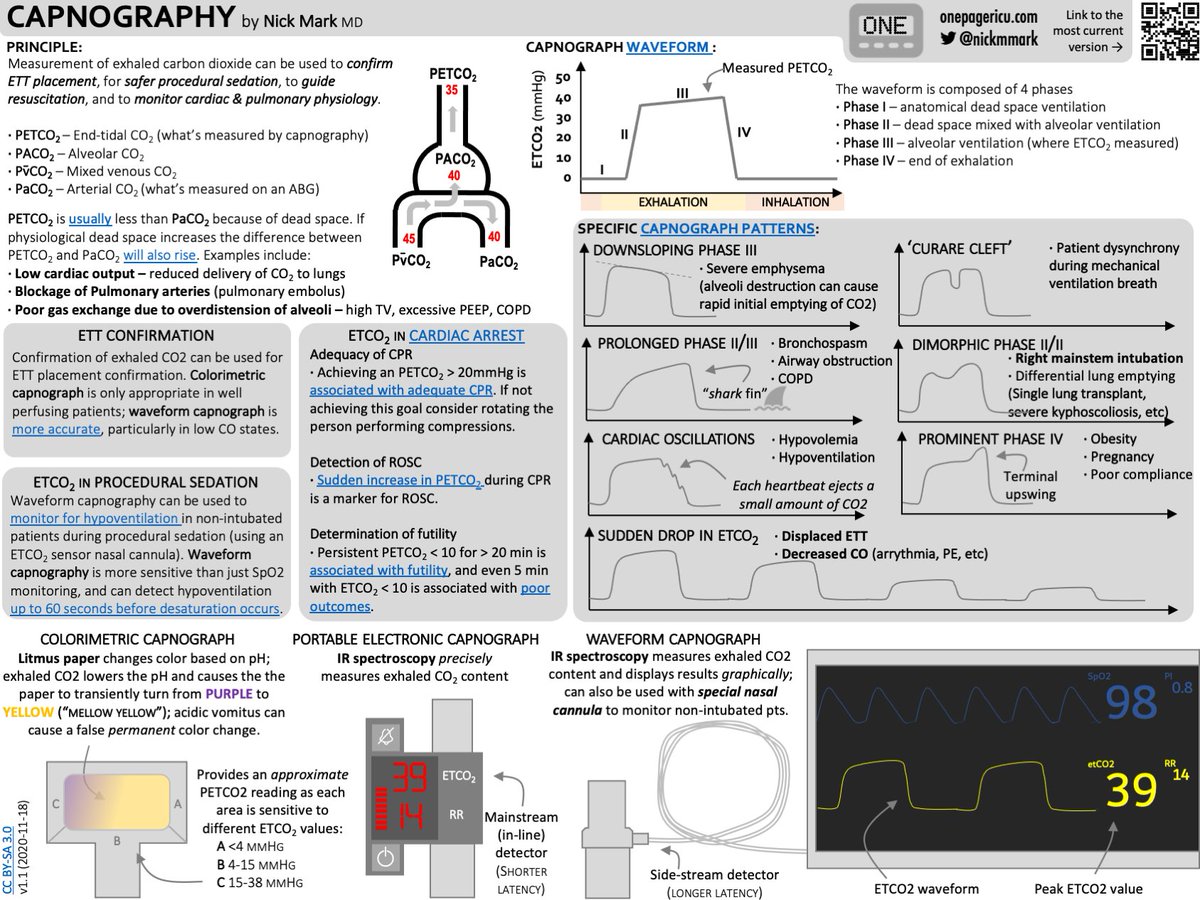 Non-invasive monitoring is a crucial aspect of critical care. This pair of ICU #OnePagers explains how pulse oximetry (#SpO2) &amp; end tidal CO2 (#ETCO2) monitoring work and what factors can cause them to read incorrectly. #FOAMed #FOAMcc