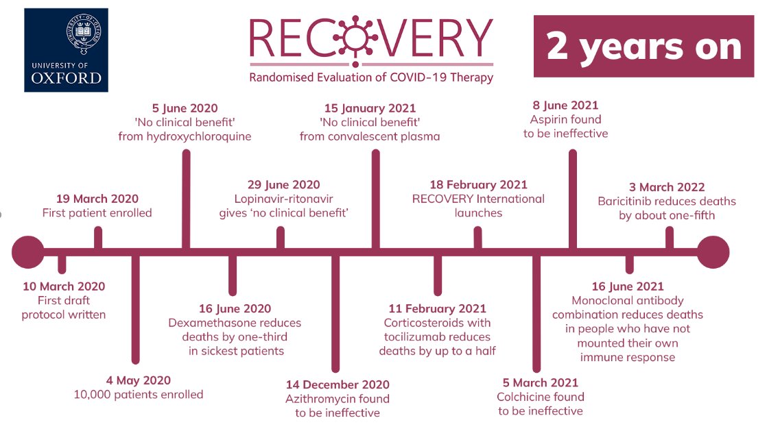 GWH_NHS's tweet photo. Our Research and Innovation Team have successfully recruited 450 patients to the Recovery Trial – our biggest contribution to a randomised control trial to date. A massive well done to the team! 

To see a summary of the trial two years on, have a look at the timeline below. https://t.co/zkoj7HJkpg