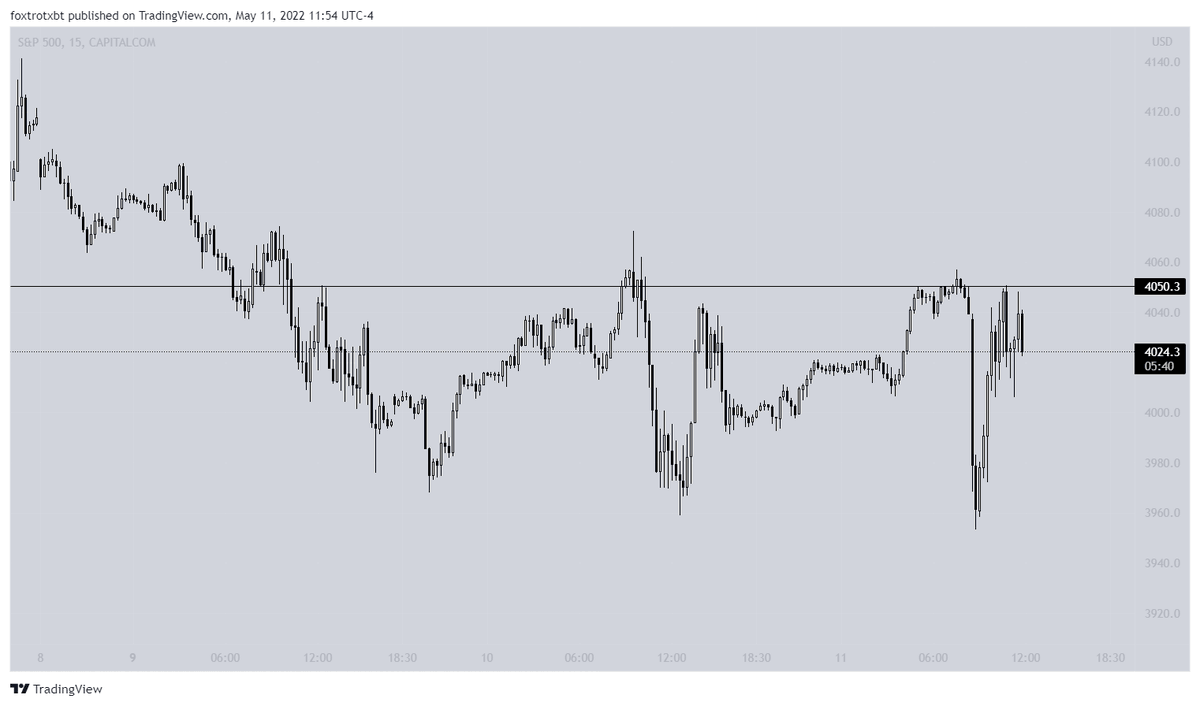 akd_45's tweet image. Why in the world was all of CT calling for a rally at 4050? I'm not saying we won't rally...but the R at that number clearly skews in favor of shorts