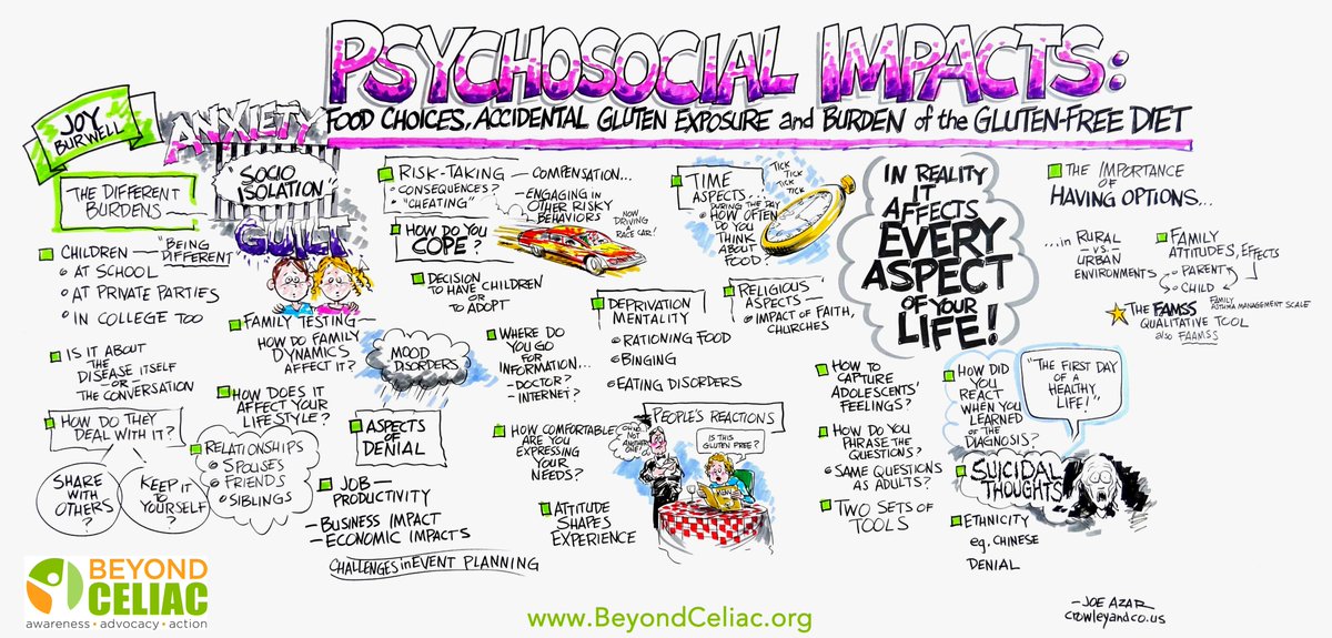 Dr Rosie Satherley (@satherleyrosie) on Twitter photo Day 3 #ShineALightOnCoeliac
A #glutenfreediet isn't "simple"
Juggling the demands of this lifelong diet can be hard & the #psychological impact of #coeliacdisease has gone unrecognised for too long
Psychologically informed care is essential
Infographic - <a href="/BeyondCeliac/">Beyond Celiac</a> Day 3 #ShineALightOnCoeliac
A #glutenfreediet isn't "simple"
Juggling the demands of this lifelong diet can be hard & the #psychological impact of #coeliacdisease has gone unrecognised for too long
Psychologically informed care is essential
Infographic - <a href="/BeyondCeliac/">Beyond Celiac</a>