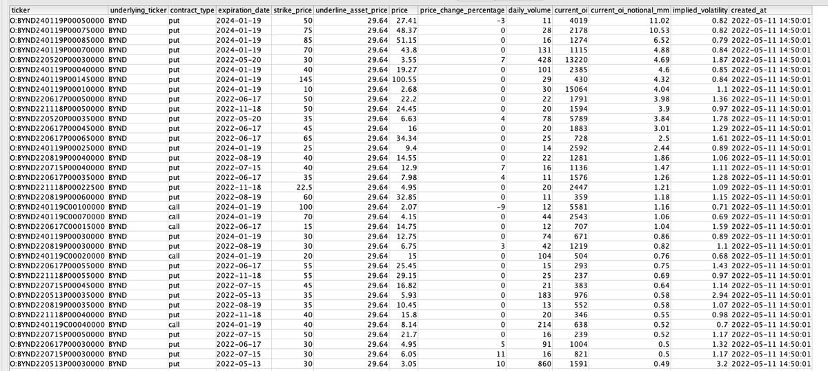 options_eye's tweet photo. $BYND - Highest Open Interest notional contracts ranked - Updated https://t.co/5Cb7urT3SH