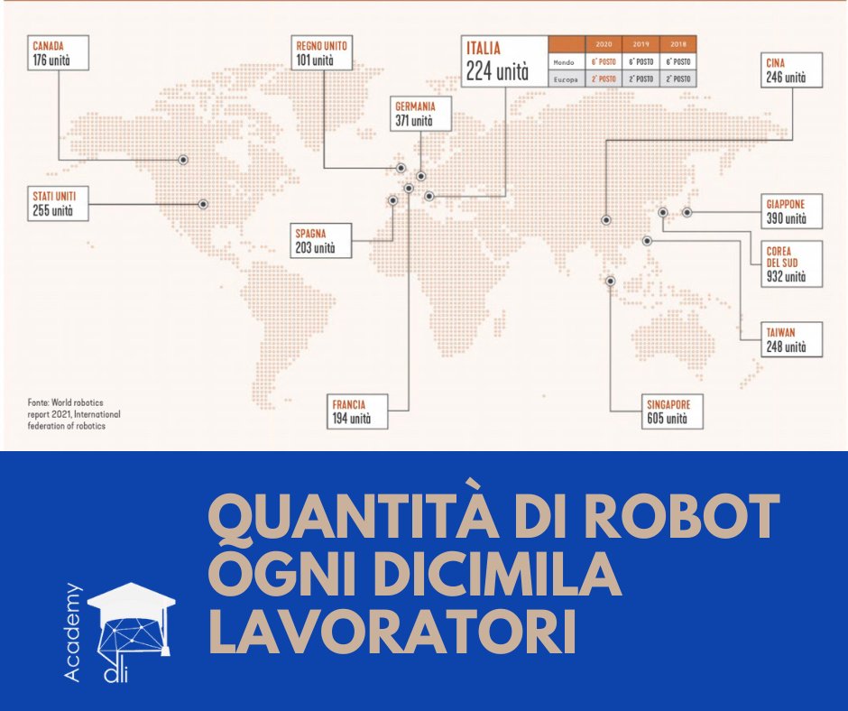 DeepLearnIta's tweet photo. Lo sapevate che ai primi posti nell'adozione dei robot nelle fabbriche non ci sono Stati Uniti e Cina, i grandi colossi economici mondiali? 

🏆Il primato va alla Corea del Sud per la densità di adozione e al Giappone per la produzione assoluta! https://t.co/pn8ot6udEA