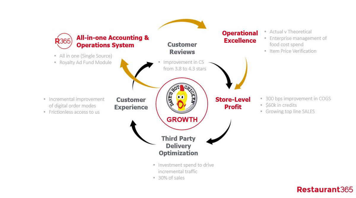 ResultsPDQ's tweet photo. The Amazon Flywheel model can be applied to restaurants. RTS Partner and Dave's Hot Chicken zee James McGehee will demonstrate how at the NRA Show, May 22, at 2PM CT, in Chicago. Don't miss his presentation. https://t.co/wt0zVWaGnI