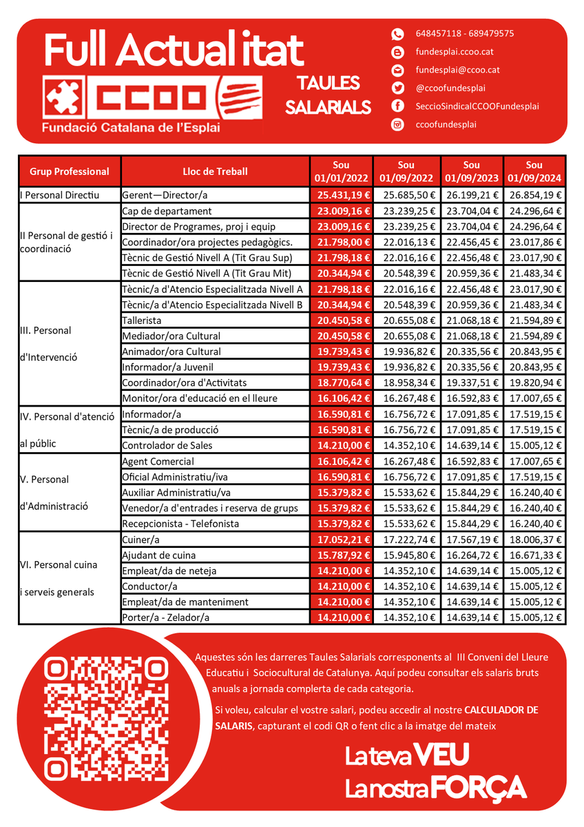 CCOOFundesplai's tweet image. 📢📢📢Ja us podeu descarregar les darreres #TaulesSalarials del #ConveniDeLleureEducatiu i accedir al nostre #CalculadorSalarial
👇👇👇
fundesplai.ccoo.cat/2022/05/taules…