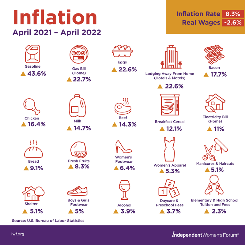 IWF's tweet photo. Inflation makes life more difficult as rising prices on goods from groceries to gas consume more of our incomes.💰
The historic levels of #inflation are having a serious impact on American families. Check out just how BAD things have gotten with our #InflationTracker: