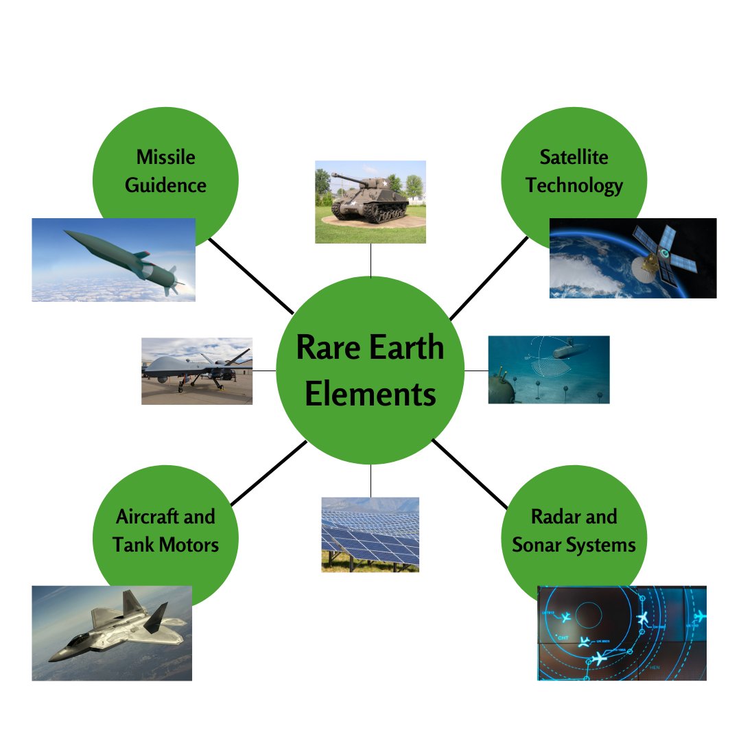 greenmetusa's tweet photo. Foreign dependence of #rareearths creates a threat to #nationalsecurity in North America. The production of #defensetechnologies relies on rare earths, making it crucial to solidify a reliable, safe, &amp; domestic #supplychain, something GreenMet is working to develop https://t.co/oKswYPjoxl