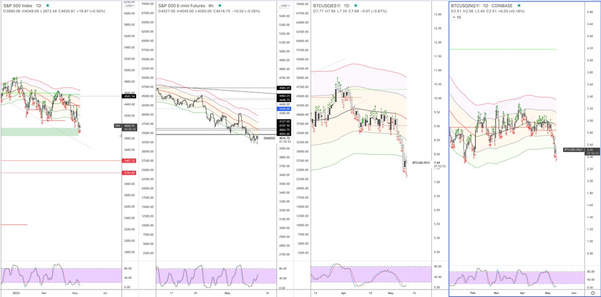 An easy crowded trade by tourists is coming in short here.

I think you also need to look at crypto as a whole here and flight to quality during this alt coin death spiral.

Liquidity can flow back to top tier.