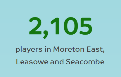MerseysideSport's tweet photo. Some amazing outcomes already seen from the @ActiveWirral Beat the Street game!

Beat the Street is a free, fun initiative that sees Moreton East, Leasowe and Seacombe transformed into a giant game - see how far you can walk, cycle, run, scoot and roll up to 25th May! https://t.co/QKpttONCW0