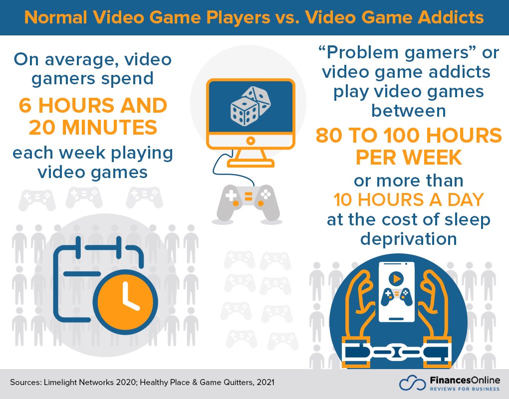 GAsdicted's tweet photo. Normal game players' vs video game addicts
.
.
.
#spreadawareness #badhabit #gamingaddiction #SpreadPositivity https://t.co/A7rnvJ2PSR