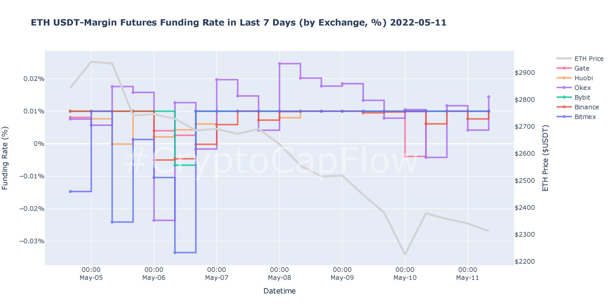 CryptoCapFlow On Twitter Futures By 2022 05 11 08 00 GMT ETH Usdt cryptocapflow-on-twitter-futures-by-2022-05-11-08-00-gmt-eth-usdt