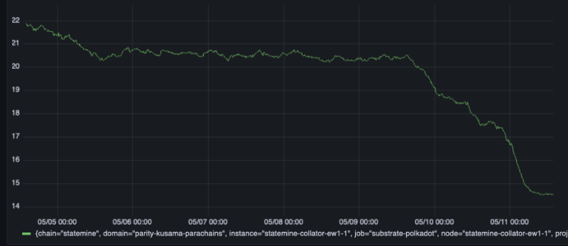hard day for the market...even parachain block times are going down

(joke by <a href="/kianenigma/">Kian Paimani</a> )
