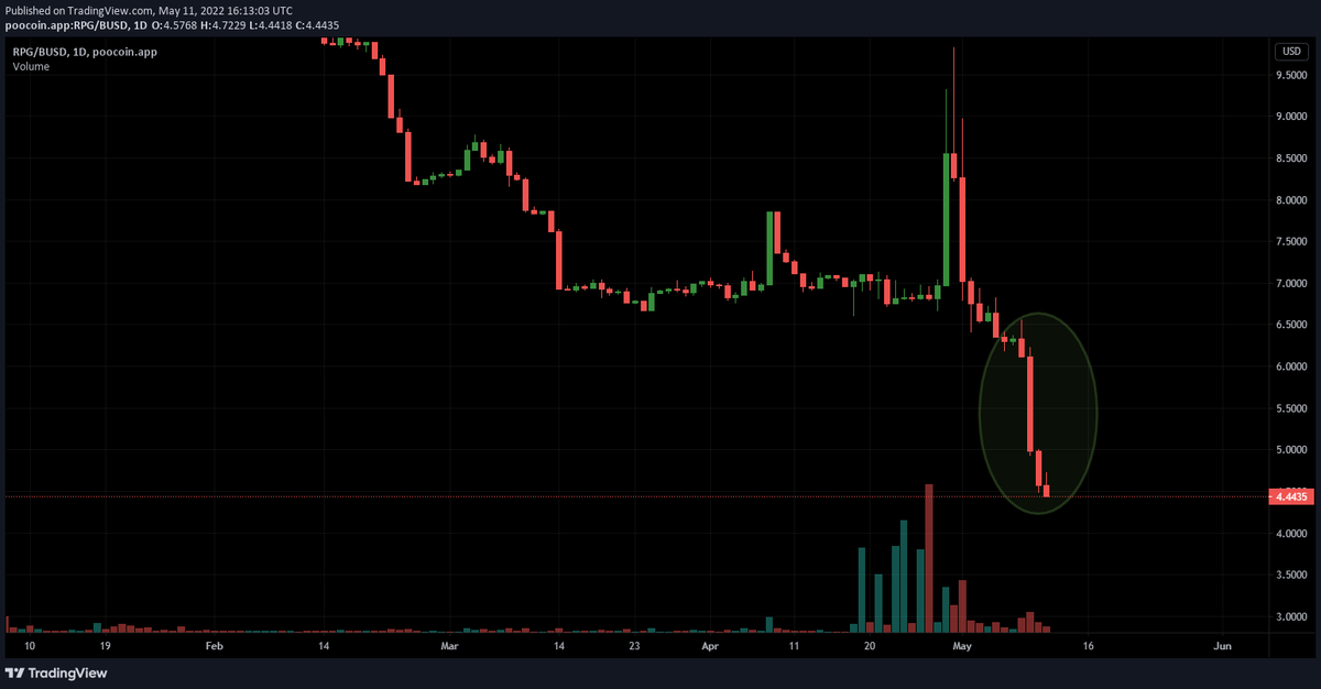 Coinsmithin's tweet photo. $RPG/BUSD

Seems like a Candletstick pattern has been formed!

The 'three black crows' pattern is somewhat being formed in the chart and is a sign of a further bearish trend.

Lets see how this works out, anyways there is no reversal signs yet.

#RPG #BUSD #RangersProtocol #hodl https://t.co/nNHiSd1s0t