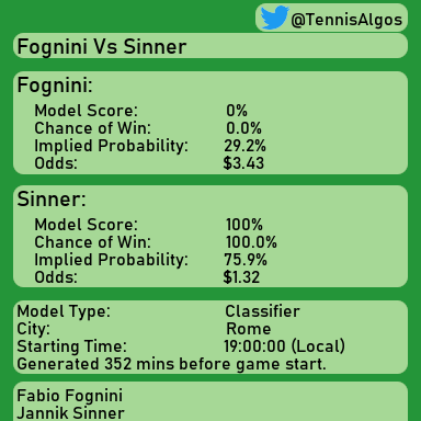TennisAlgos's tweet photo. #Sinner for the win. Follow for more! #Prediction #SinnerVsFognini #Fognini #Rome #Tennis #Algorithm #DataScience #MachineLearning #ATP #ATPTour https://t.co/6LloBTUUGQ