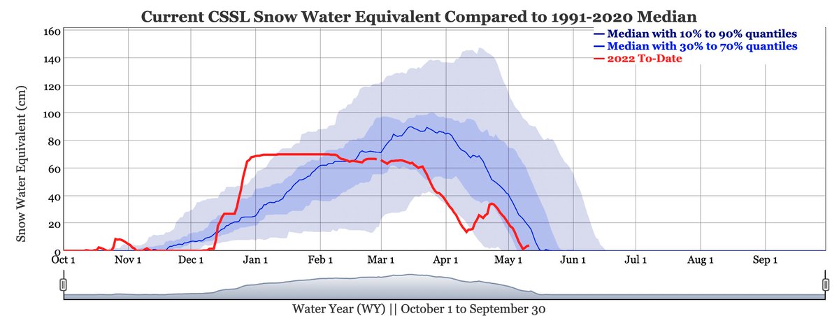 UCB_CSSL's tweet photo. One last bit of #snow (0.8"; 2 cm) fell yesterday during flurries bringing our storm total to 11" (28 cm). 

While we are above average for snowfall this year, the real story is the snow #water equivalent and that's only at 22% of normal - the #drought continues.

#CAwx #CAwater https://t.co/7RRe5wTN2g