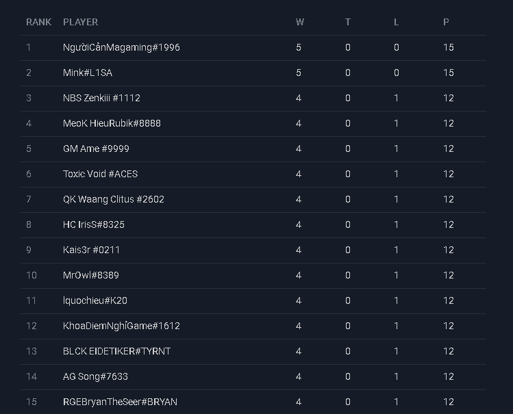 🇻🇳

Day 1 of the Giải đấu training seasonal, organized by the Vietnamese community, has ended!

This Thursday the remaining two rounds will be played.

#LOR #LegendsOfRuneterra
