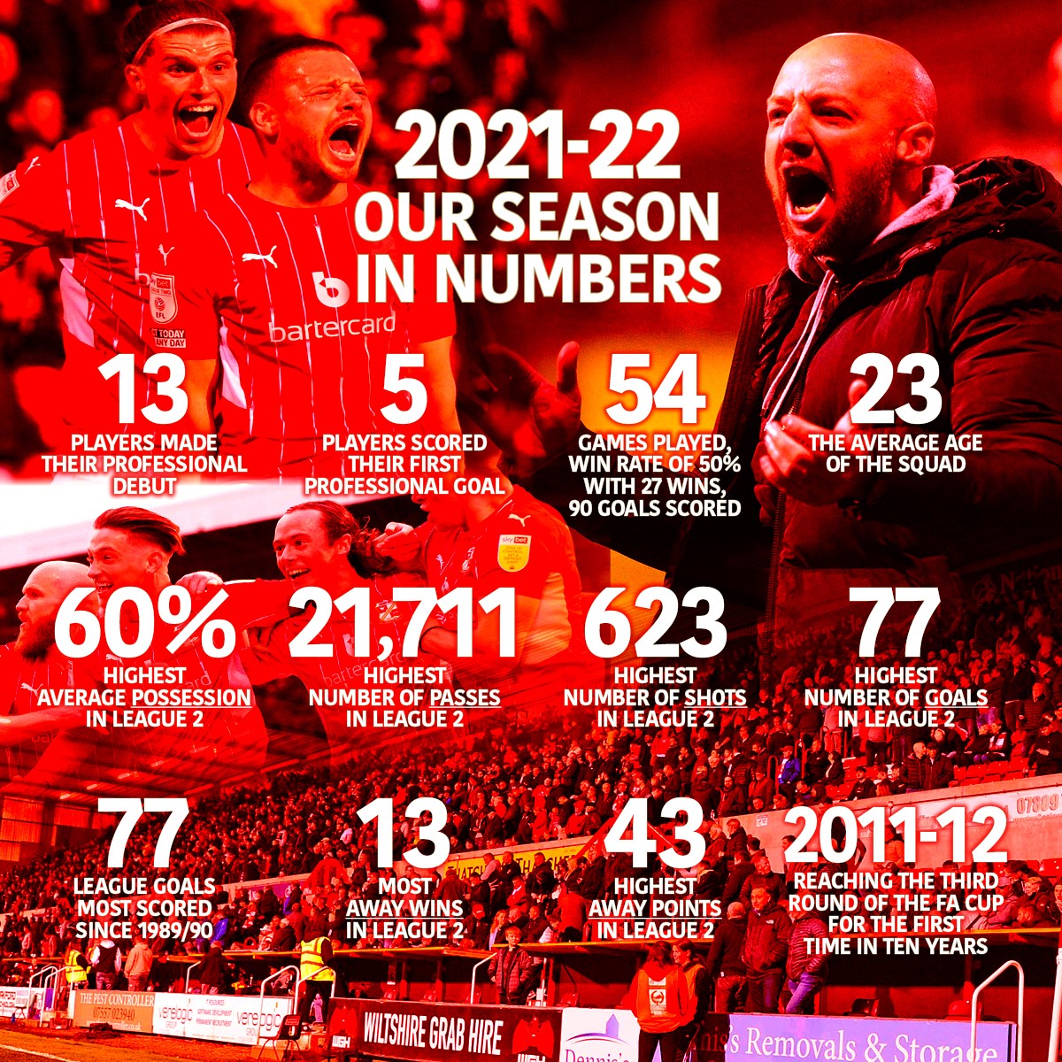 Official_STFC's tweet photo. Our 2021-22 season in numbers!

And one more stat...

2⃣ huge games

1⃣ massive opportunity 

#STFC #COYR 🔴⚪️ https://t.co/bUBtbqOuLg