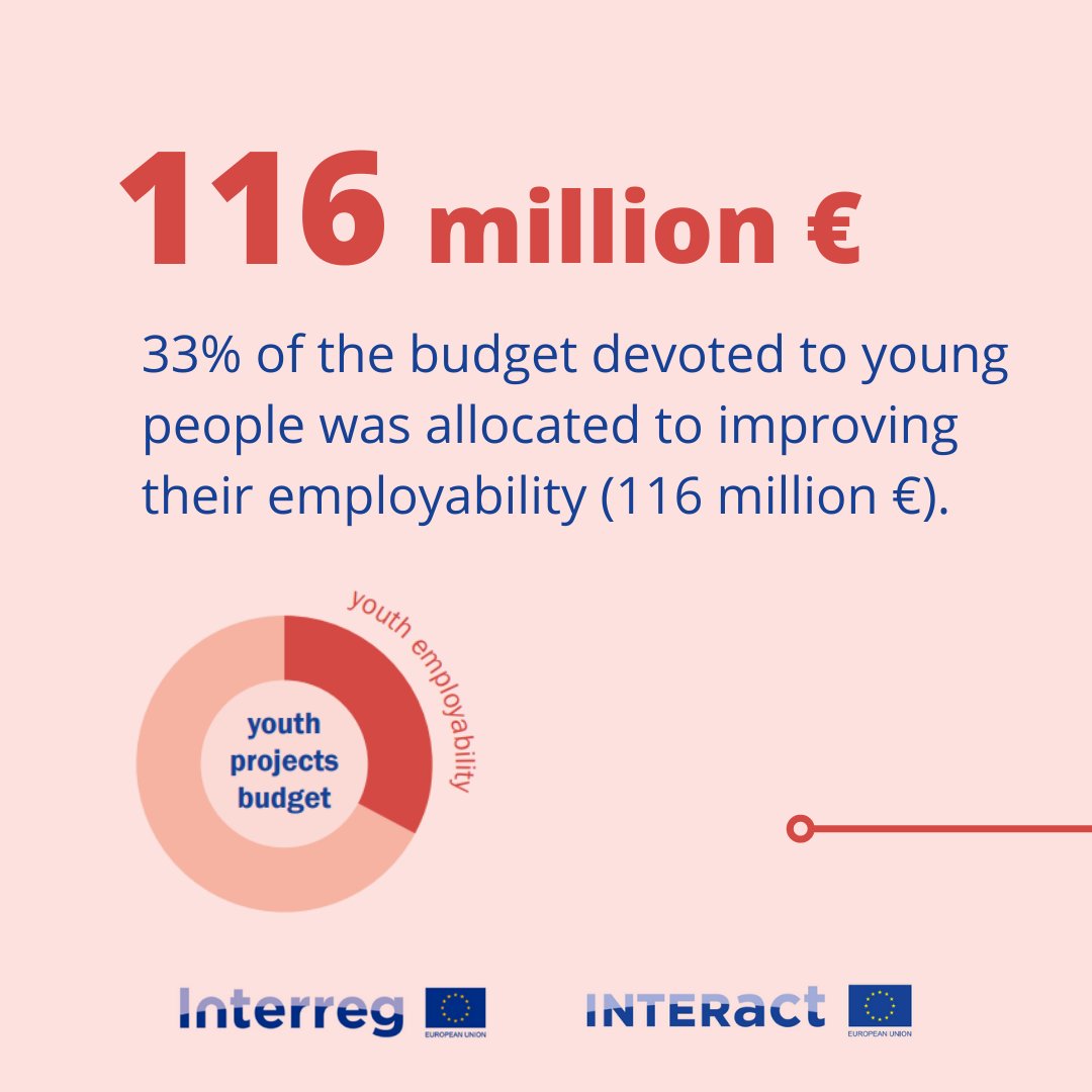 RegioInterreg's tweet photo. #DYK between 2014-2020, 1⃣6⃣0⃣ #InterregProjects focused on improving the employability of #EUYouth?✨
Find out more about Interreg's impact on youth in @InteractEU's new study➕recommendations for Interreg programmes to continue making a difference💪
#Youth4Coop #EUYearOfYouth
