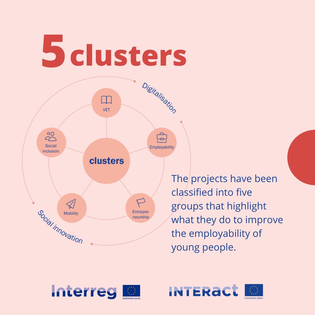 RegioInterreg's tweet photo. #DYK between 2014-2020, 1⃣6⃣0⃣ #InterregProjects focused on improving the employability of #EUYouth?✨
Find out more about Interreg's impact on youth in @InteractEU's new study➕recommendations for Interreg programmes to continue making a difference💪
#Youth4Coop #EUYearOfYouth