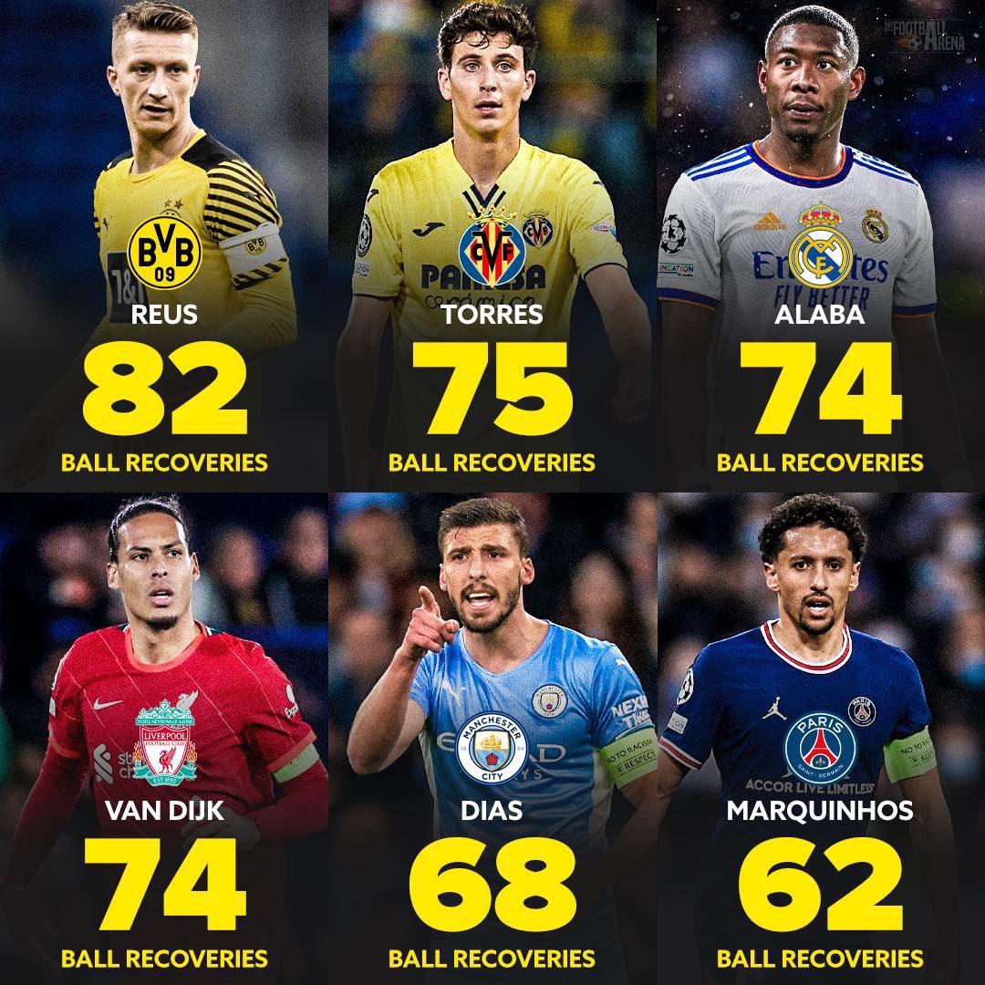 Fs_FTBL's tweet photo. Players with most ball recoveries in the Top 5 leagues this season

Marco Reus is not even a defender. 🐐 https://t.co/12V2Sy7ECf