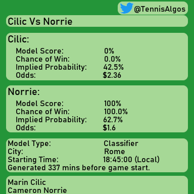 TennisAlgos's tweet photo. #Norrie for the win. Follow for more! #Prediction #NorrieVsCilic #Cilic #Rome #Tennis #Algorithm #DataScience #MachineLearning #ATP #ATPTour https://t.co/q27EysUObv