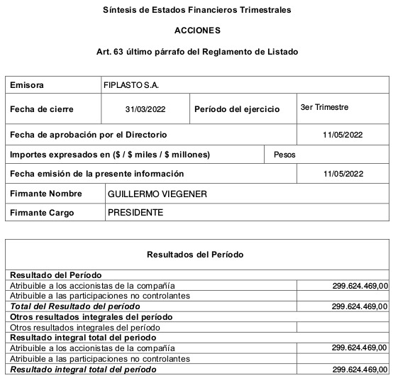 egis57's tweet photo. #Fiplasto #FIPL $FIPL

Presentó #Balance 

Resultado integral total del período $ 299.624.469,--

Representa el 34,7% S/PN

EXCELENTE resultado. https://t.co/pBUFviJ5g4