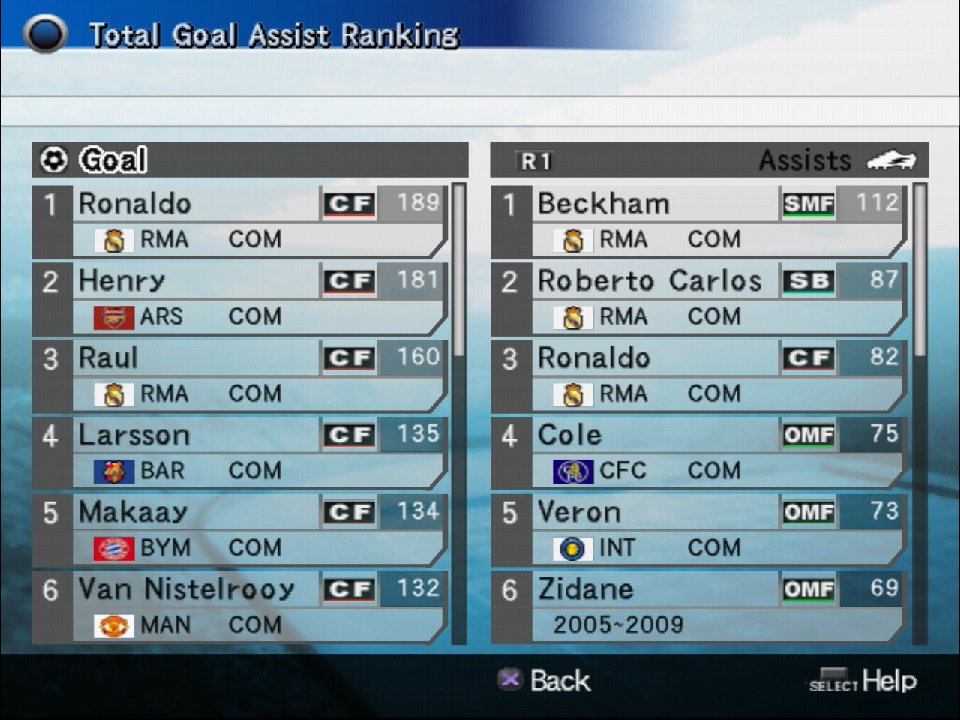 H_B_F_S_'s tweet photo. ๐ข A much-loved feature of yore: the all-time rankings.
That Ronaldo lad is pretty handy...
#RetroPES #WE8LE #PS2 #MasterLeague https://t.co/OlHYknLhst