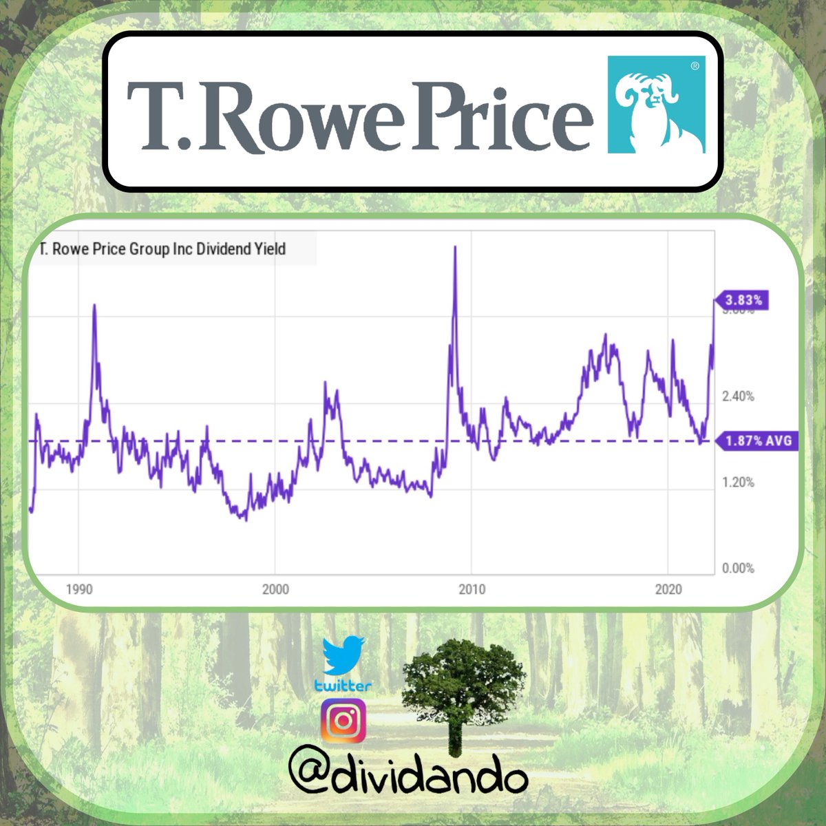 dividando's tweet photo. 💡 Tenemos a 🇺🇸 $TROW (T Rowe Price) con un 3,83% de Rentabilidad por Dividendo a un precio actual de 116,19$.

👉 Cerca de su máximo histórico y muy por encima de su media 1,87%.

¿Oportunidad para entrar?

🔃 RT si te ha parecido útil.
🔔 Sígueme para más alertas. https://t.co/Fdjr7VKERd
