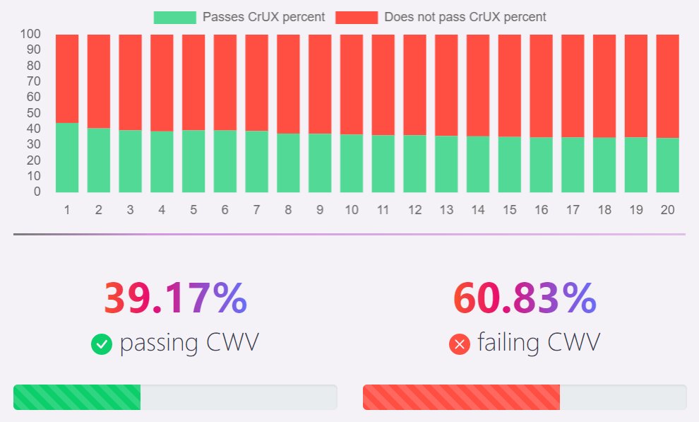CyrusShepard's tweet image. Cool data points here: &quot;Core Web Vitals Study 2022&quot;

1) New confirmation SPEED is associated with rankings 📈

2) Largest Contentful Paint (LCP) had the largest correlation

3) First Input Delay (FID) was nearly negative 🤔

advancedwebranking.com/blog/core-web-… via @philippetrescu h/t @aleyda