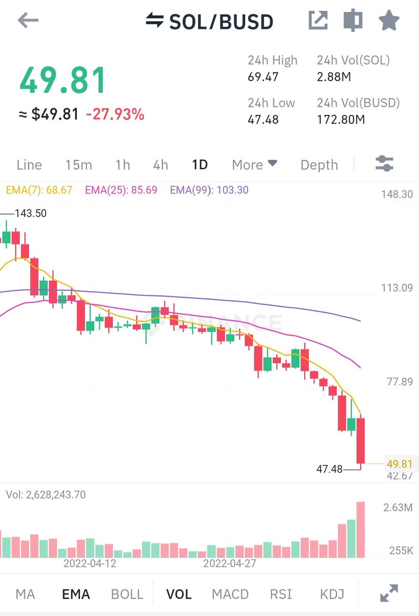 kingchucky_king's tweet photo. #solana ๐
Don't be greedy now wait for IT to go more down ๐ซก
IT could go down to $10 ๐ค
Big Whale's are mad ๐ฑ
#NFA #DYOR
#cryptokingping #kingchucky https://t.co/DBsEBaNEs3