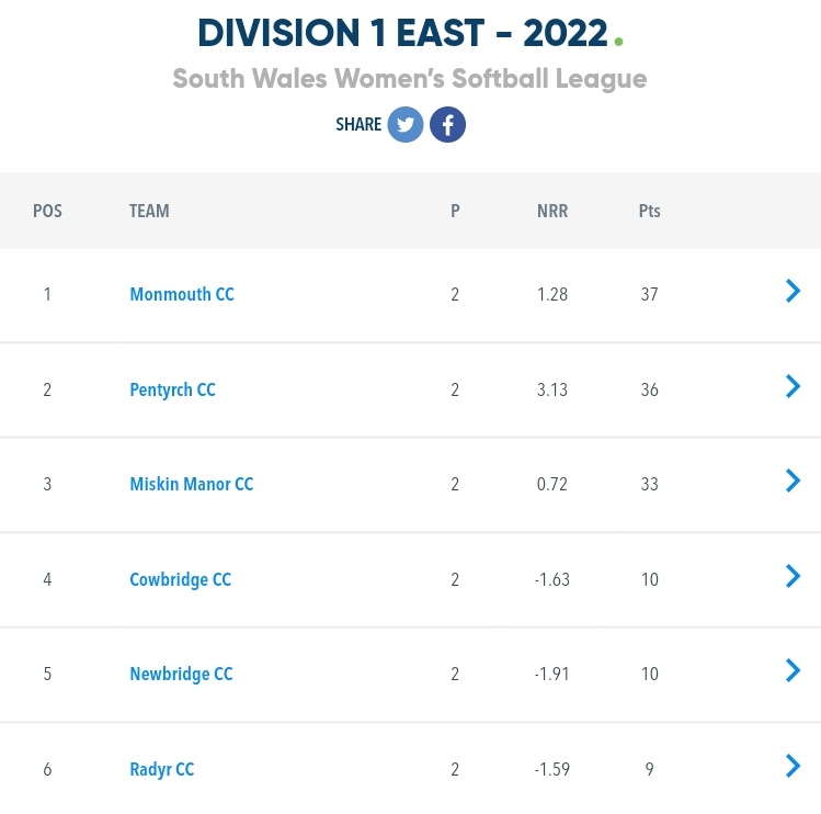 Division 1 East Results/Table

<a href="/MonmouthCC/">Monmouth CC</a> <a href="/PentyrchCricket/">Pentyrch Cricket Club 🏏🦃</a> <a href="/WomenManor/">miskin manor women (softball)</a> <a href="/CowbridgeCric/">CowbridgeCricket</a> <a href="/NewbridgeNewts/">Newbridge Newts🦎</a> <a href="/RadyrCC/">Radyr Cricket Club</a>
