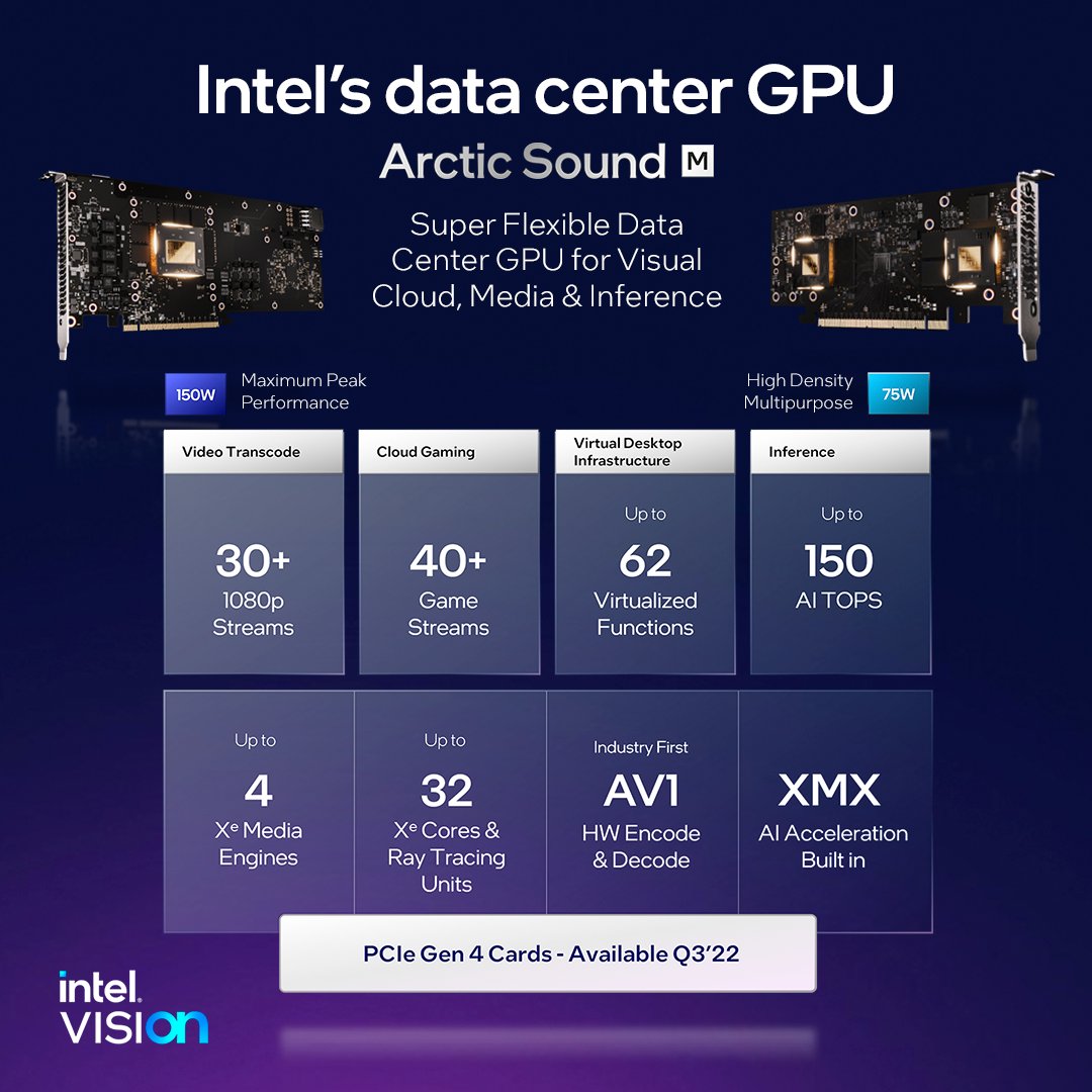 IntelGraphics's tweet image. This mighty GPU comes in two configurations for maximum peak performance or high density. The key specs include up to four Xe media engines, with the industry&apos;s first AV1 hardware encoding &amp;amp; decoding support, and more. intel.ly/3w3PHkC #IntelON