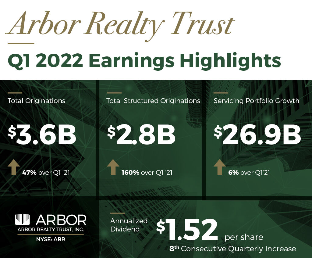 arbor1's tweet photo. On Arbor Realty Trust’s recent Q1 2022 Earnings Call, CEO Ivan Kaufman shared the company’s positive financial results for the first quarter and the outlook for the year ahead.

Read more: https://t.co/io5BEtxA5h

#ArborRealtyTrust #REIT #Multifamily https://t.co/2h4rpBaUAp