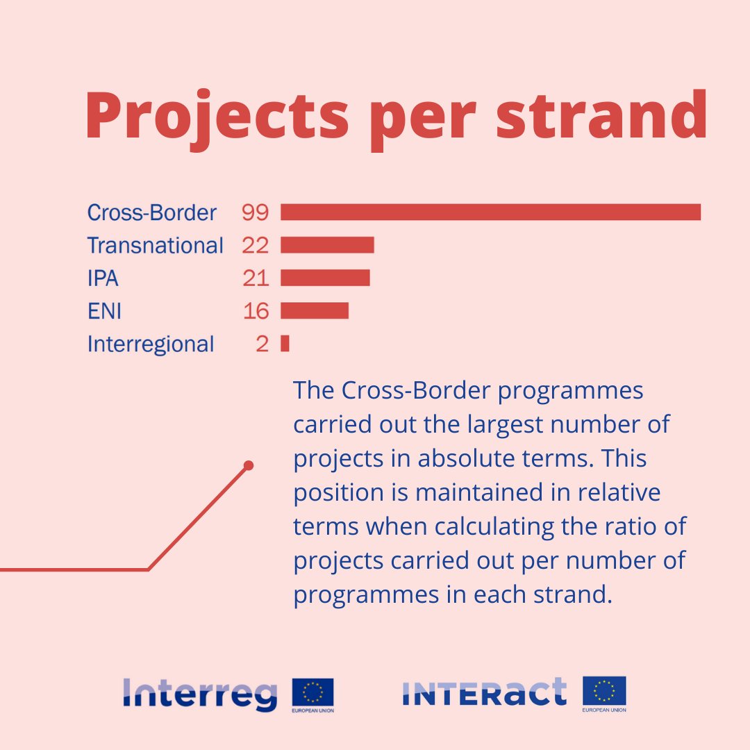 RegioInterreg's tweet photo. #DYK between 2014-2020, 1⃣6⃣0⃣ #InterregProjects focused on improving the employability of #EUYouth?✨
Find out more about Interreg's impact on youth in @InteractEU's new study➕recommendations for Interreg programmes to continue making a difference💪
#Youth4Coop #EUYearOfYouth